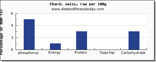 phosphorus and nutrition facts in swiss chard per 100g